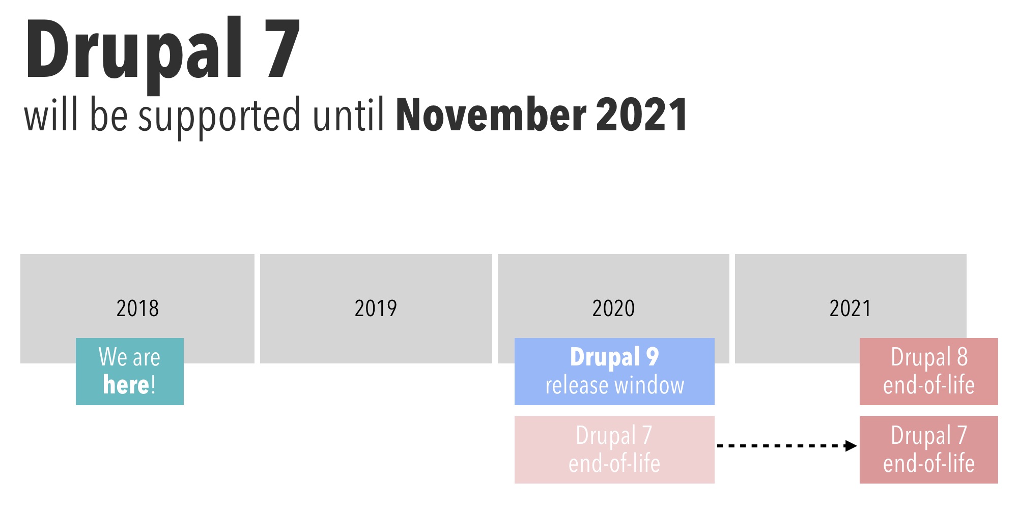 Drupal 7 end of life